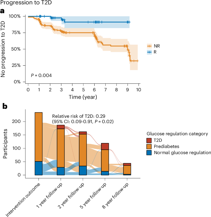 Fig. 6: Progression to type 2 diabetes.