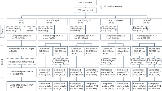 Fig. 1: Consort diagram showing patient numbers and disposition throughout the ARGO trial.