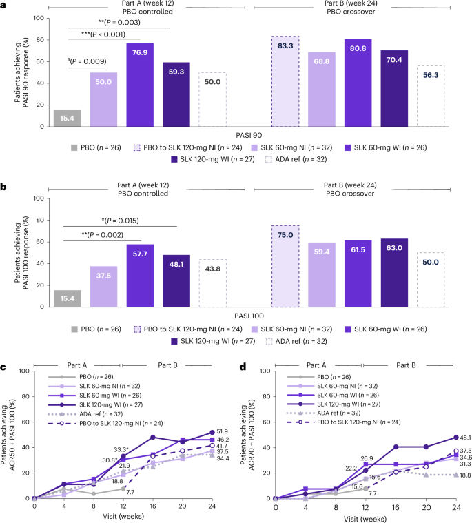 Fig. 3: Responses on skin and concomitant skin and joint efficacy endpoints across treatment arms through week 24.