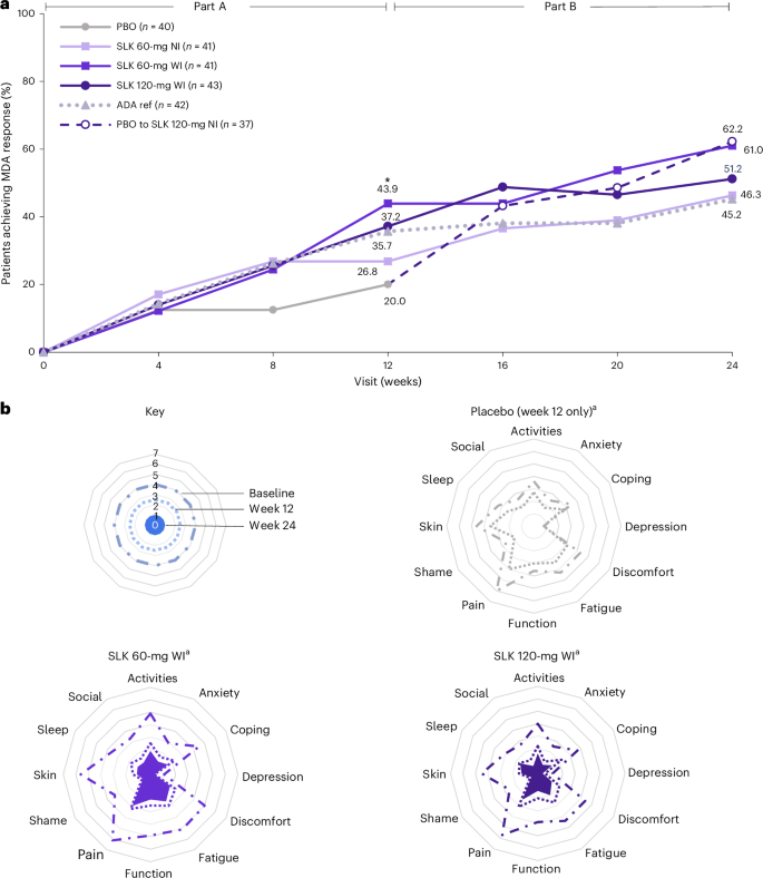Fig. 4: Clinical and patient-reported response across PsA domains by treatment arm.
