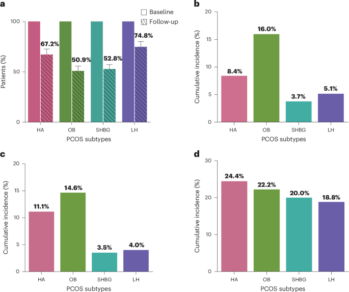 Fig. 3: Follow-up outcomes for the four PCOS subtypes.