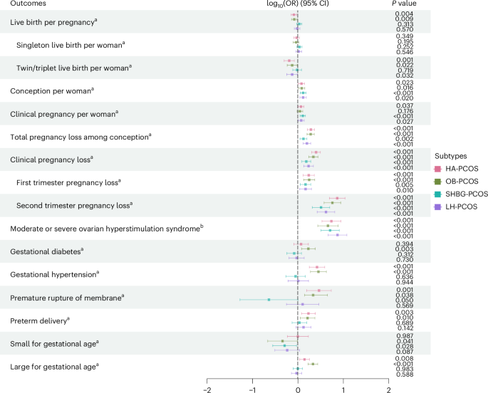 Fig. 4: Odds ratios of IVF outcomes for the four PCOS subtypes.
