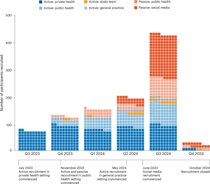 Fig. 3: Quarterly recruitment numbers by recruitment method.