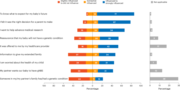 Fig. 5: Factors influencing participants’ decision to have genomic newborn screening.