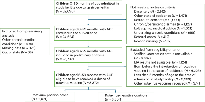 Fig. 1: Data flow of enrolled children and identification of age-eligible children based on the date of introduction of rotavirus vaccine in the UIP.