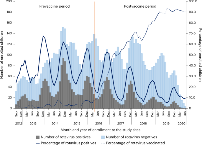 Fig. 2: Impact of rotavirus vaccine after its introduction in the UIP in India shown by comparing the pre- and postvaccination introduction surveillance periods.