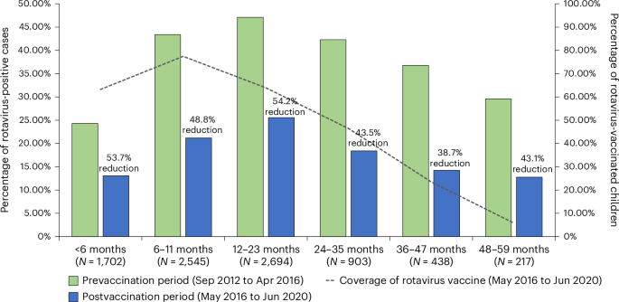 Fig. 3: Reduction in proportions of rotaviral diarrheal disease among children under 5 years during the rotavirus vaccine postintroduction period in the study sites.