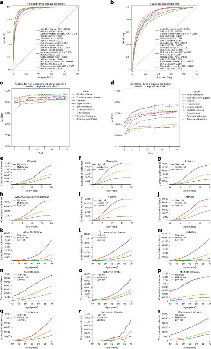 질환 위험 예측 및 그룹별 누적 위험
