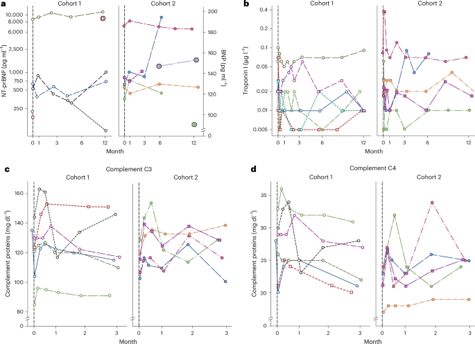Fig. 3: Cardiac and immunological biomarkers.
