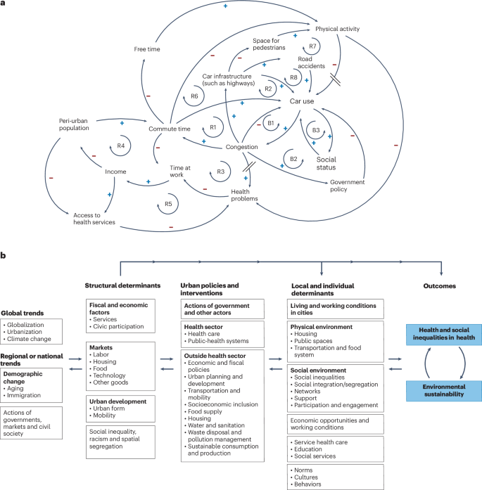 Advancing equitable and sustainable urban health | Nature Medicine
