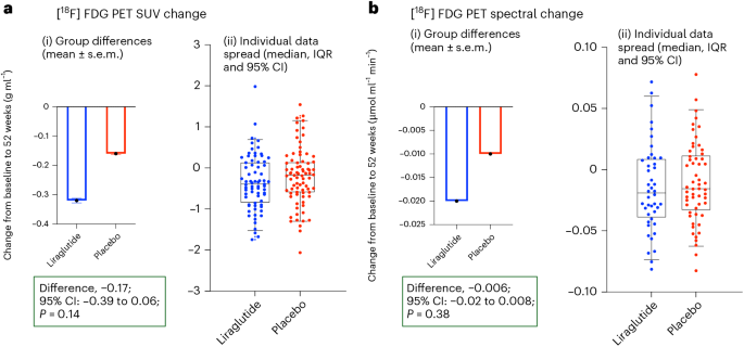 Fig. 2: Change in primary outcome (PET SUV) and sensitivity analyses (PET spectral) at 52 weeks.