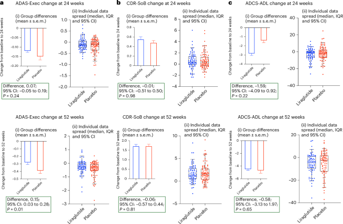 Fig. 3: Change in key secondary outcomes—ADAS-Exec, CDR-SoB and ADCS-ADL z-scores at 24 weeks and 52 weeks.