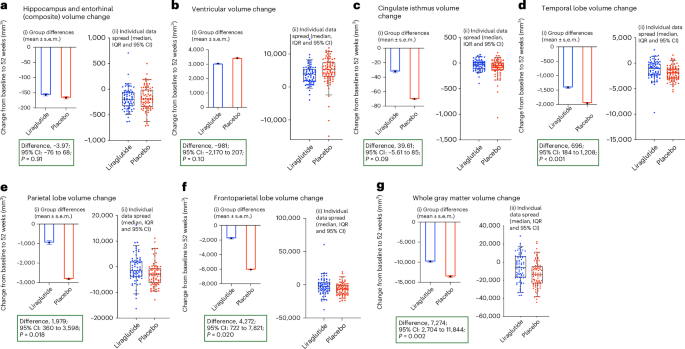 Fig. 4: Changes in other secondary outcomes—MRI volumes at 52 weeks.