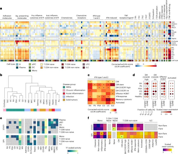Fig. 2: Inflammation-related signatures across cell types and diseases.