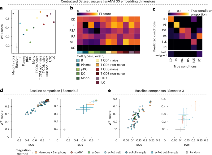 Fig. 5: Evaluating patient classifier performance on a Centralized Dataset and comparison with the state-of-the-art data integration approaches.