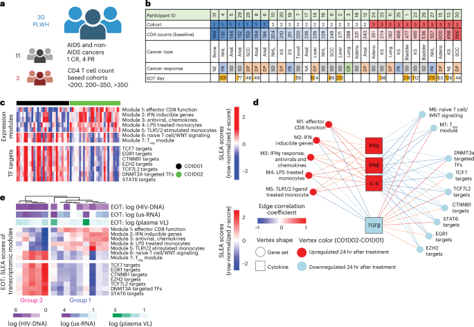 Fig. 1: Anti-PD-1 infusion drives systemic alterations in plasma cytokines and whole-blood transcriptomic modules within 24 hours of therapy initiation.