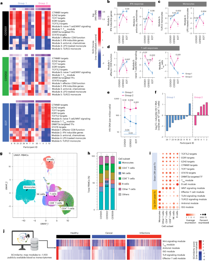 Fig. 2: Pre-therapy expression of myeloid and IFN response modules is higher in people with lower cell-associated HIV DNA and is generalizable.