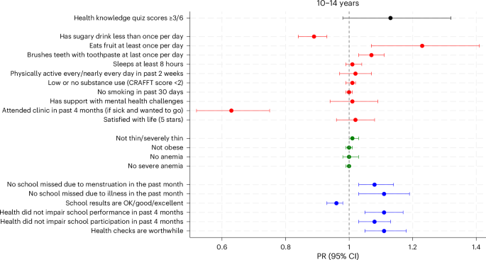 Fig. 3: Relative difference in individual outcomes among 10–14-year-olds (n = 1,028) comparing before and after the intervention (prevalence ratio and 95% confidence interval).