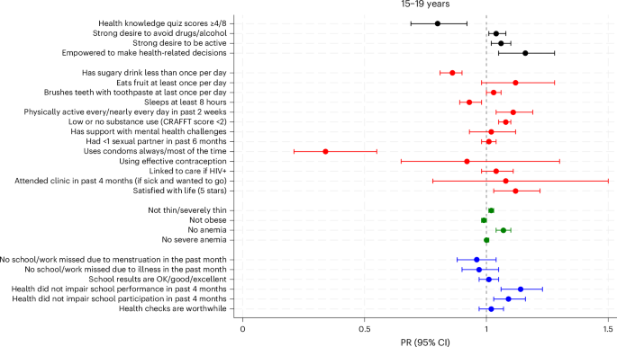Fig. 4: Relative difference in individual outcomes among 15–19-year-olds (n = 815) comparing before and after the intervention (prevalence ratio and 95% confidence interval).