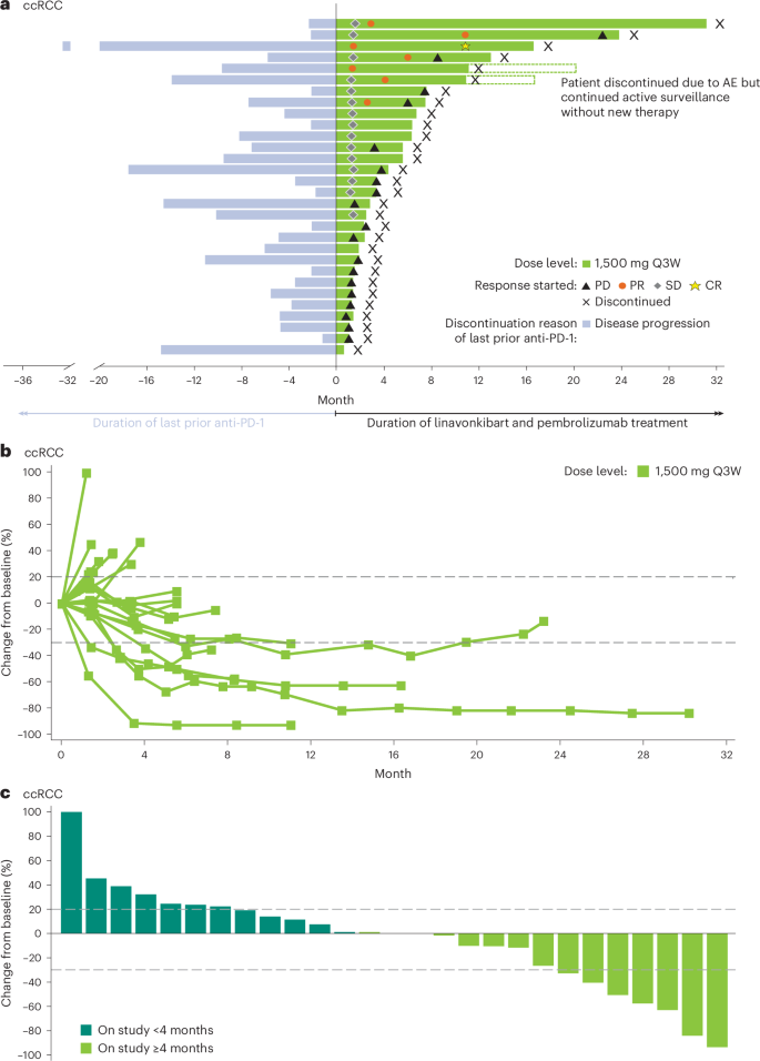 Fig. 2: Clinical efficacy in the part B dose expansion.