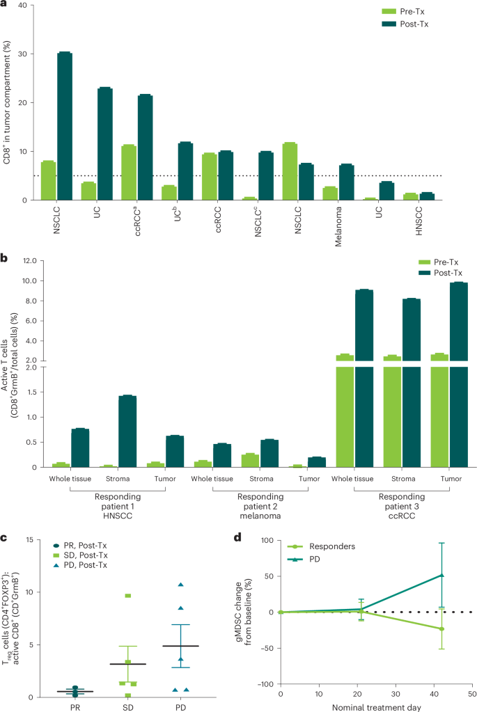 Fig. 3: Linavonkibart combined with pembrolizumab induces an inflammatory tumor microenvironment across multiple tumor types.