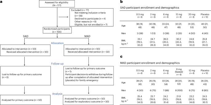 Fig. 4: Baseline characteristics and CONSORT flow diagram for phase 1 clinical trial.