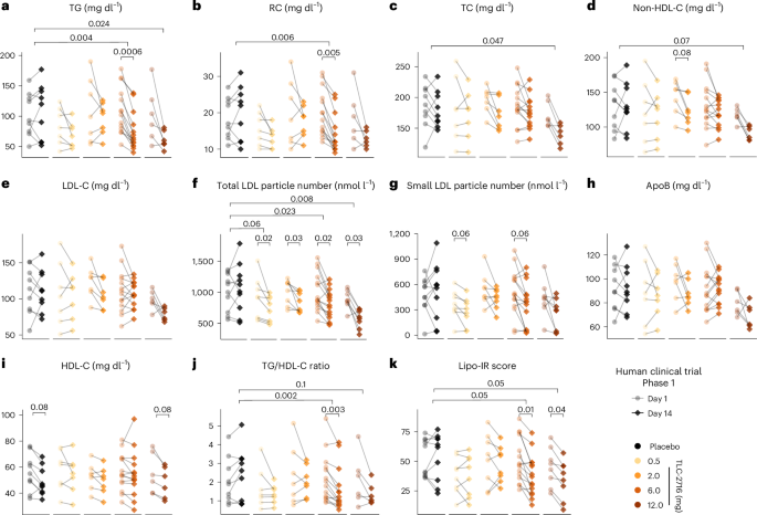 Fig. 5: Evaluation of the effect of TLC-2716 on lipid metabolism in humans.