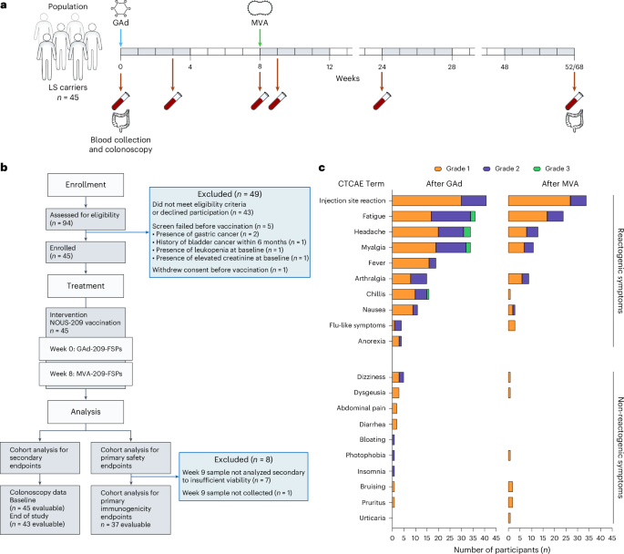 Fig. 1: Nous-209 is safe and well tolerated in LS carriers.