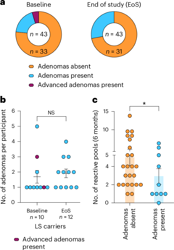 Fig. 4: Colorectal neoplasia burden observed at end-of-study colonoscopy inversely correlates with breadth of immune response.