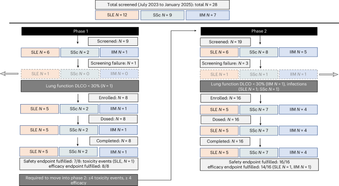 Fig. 1: CONSORT flow diagram for screening and enrollment.