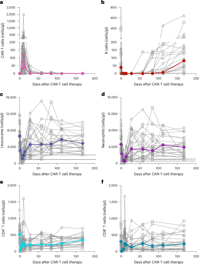 Fig. 2: Dynamics of CAR-T cell expansion and effects on leukocyte lineages.