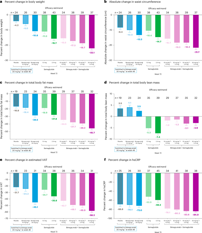 bimagrumab semaglutide Bimagrumab plus semaglutide alone or in combination for the treatment of  obesity: a randomized phase 2 trial
