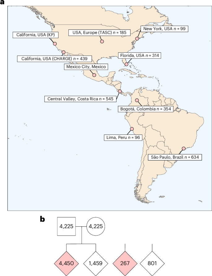 Fig. 1: Overview of GALA cohort sites and pedigree structure.