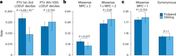 Fig. 2: Comparison of rare de novo variant counts per sample between ASD probands and unaffected siblings, normalized to synonymous variant rates.