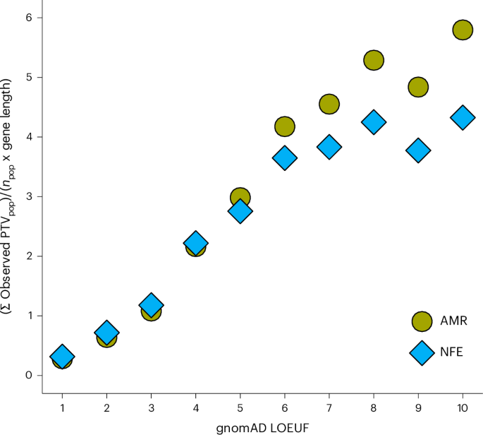 Fig. 3: Genic burden of PTVs in EUR versus AMR ancestries as a function of gene constraint.