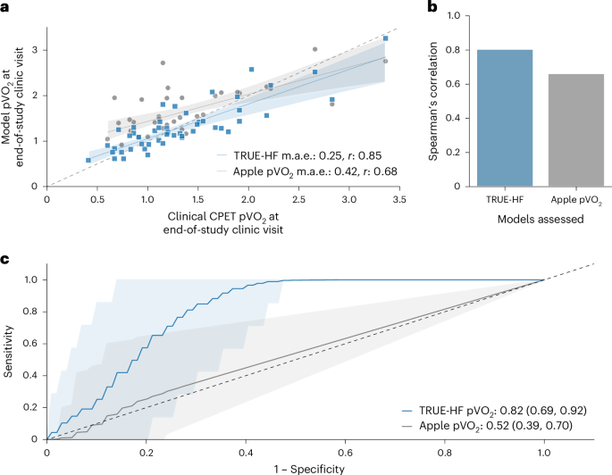 Fig. 3: Biometric data from Apple Watch can be used to estimate cardiorespiratory fitness.