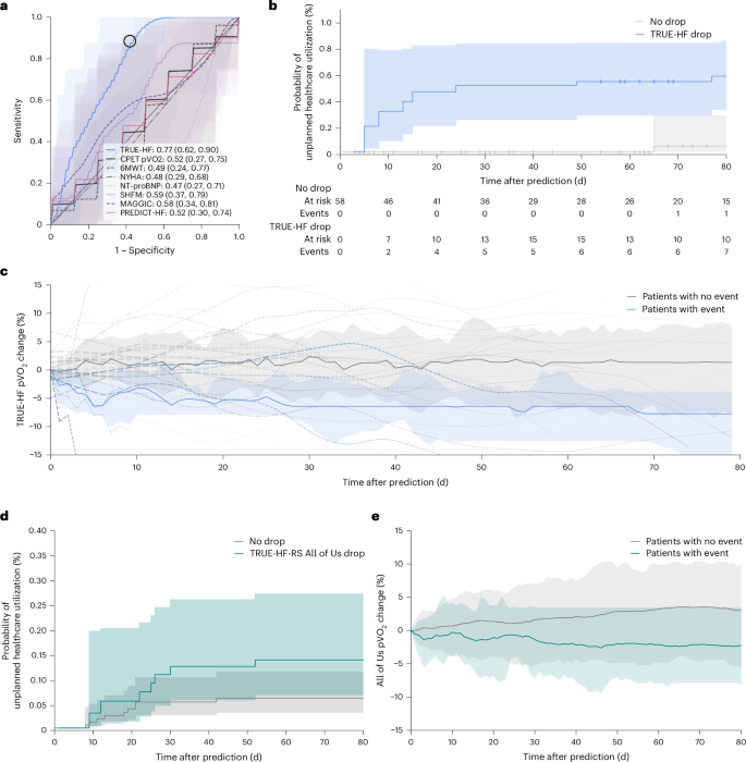 Fig. 4: The TRUE-HF model and its reduced-sensor variant (TRUE-HF-RS) predict declines in daily pVO2 before unplanned healthcare use.