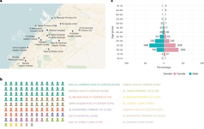Fig. 2: Distribution of couples by referral healthcare center, age and gender.