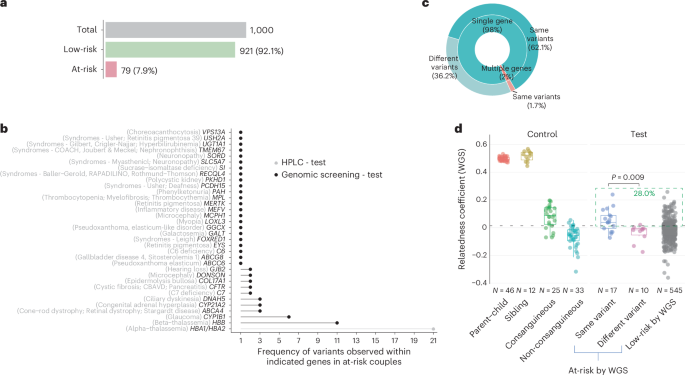 Fig. 3: Genomic screening outcomes.