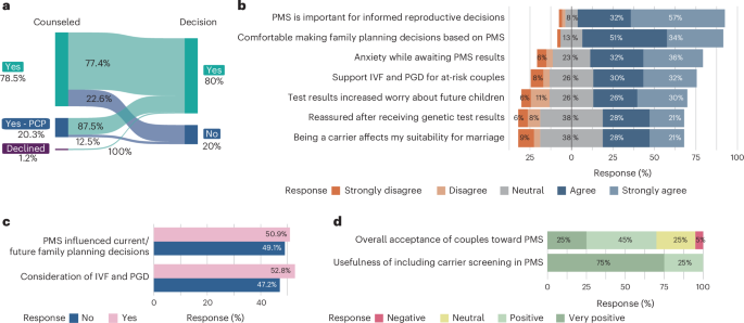 Fig. 4: Marriage decisions as well as couples’ and healthcare providers’ perspectives.