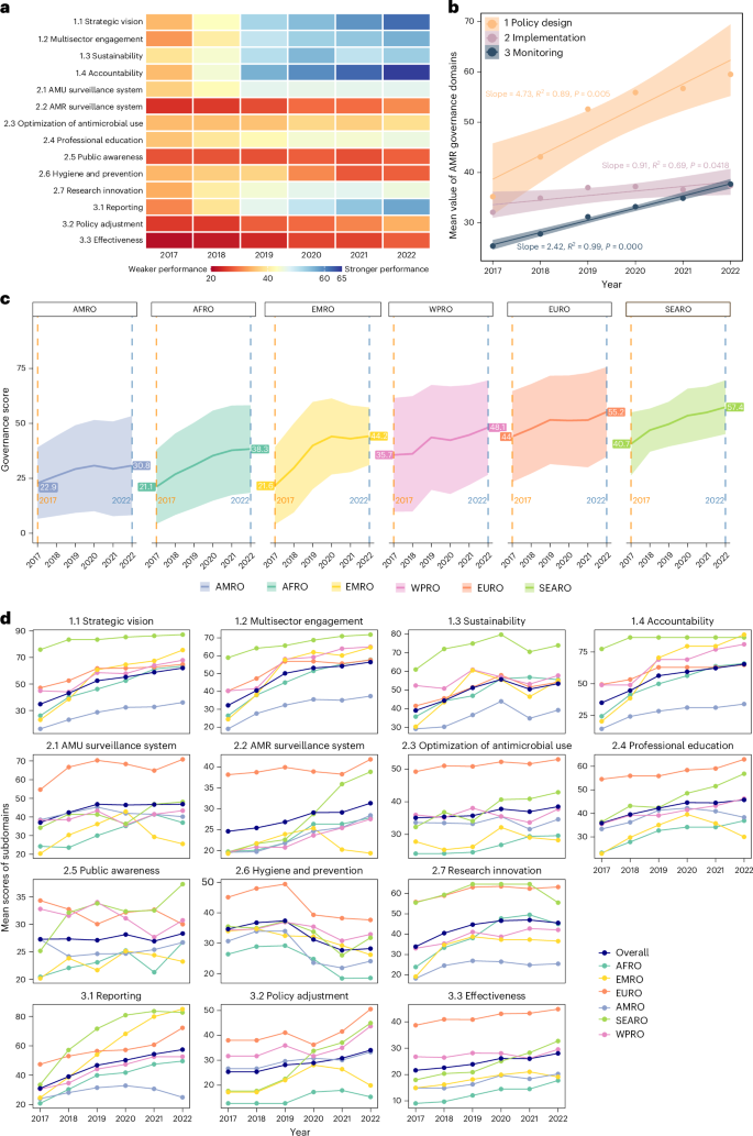 Fig. 2: Global and regional trends in AMR governance, 2017–2022.