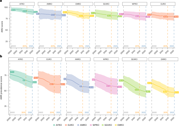 Fig. 3: Regional trends in AMU and AMR prevalence scores, 2000–2021.