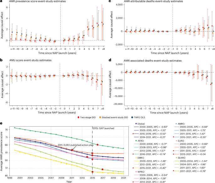 Fig. 4: Effects of AMR NAPs on AMR-related outcomes.