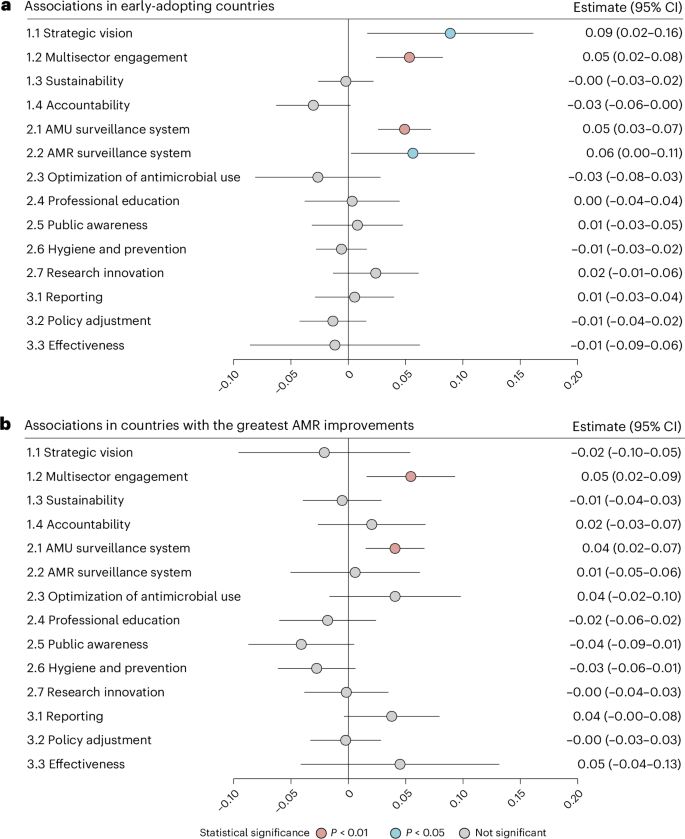 Fig. 5: Associations between governance subdomains and AMR prevalence improvements.