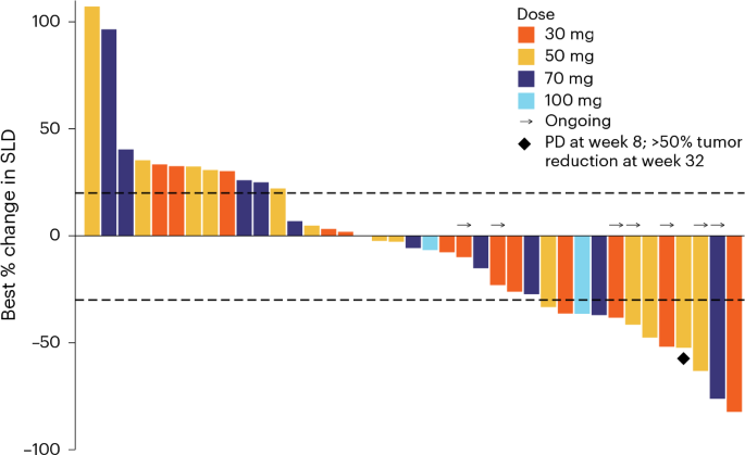 Fig. 2: Radiographic response to FX-909 in patients with advanced UC.