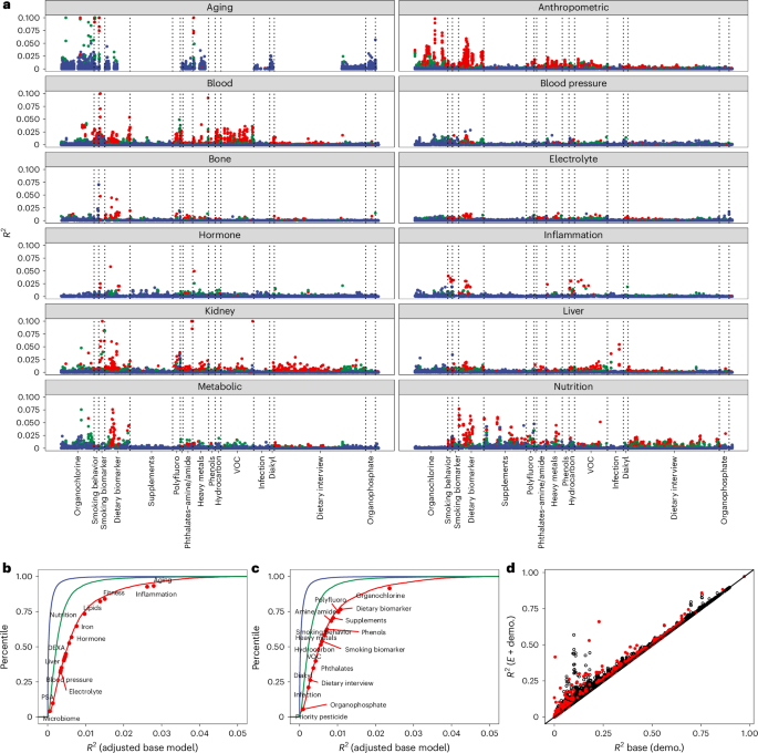 Fig. 3: Variance explained by the exposome across phenotype groups.