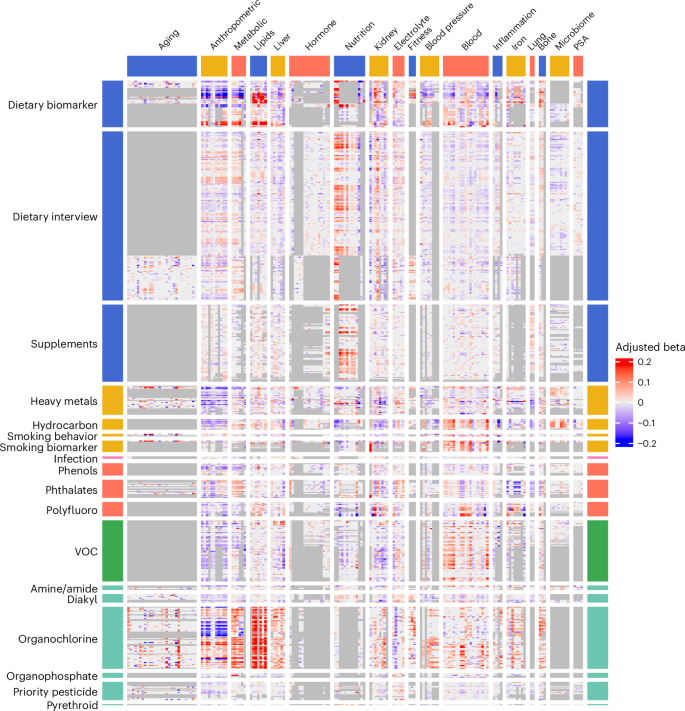 Fig. 4: Phenome–Exposome Atlas.