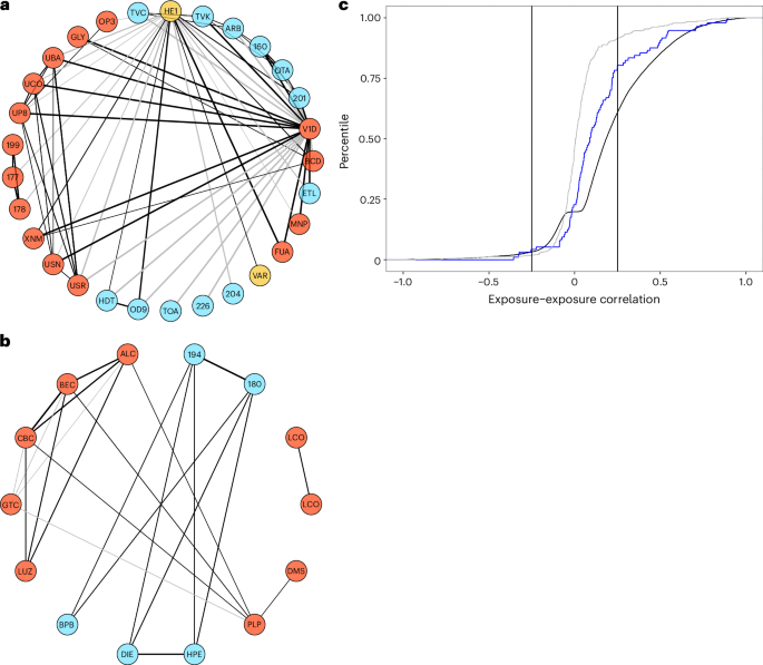 Fig. 5: Exposome–exposome correlational globe and distribution of exposure–exposure correlations across the exposome.
