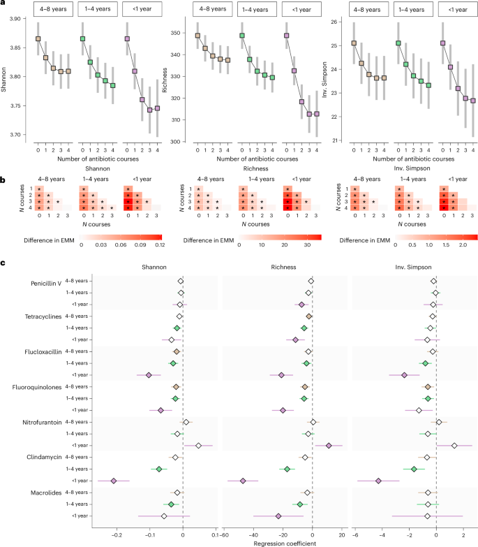 Fig. 1: Antibiotic use and gut microbiome species diversity.