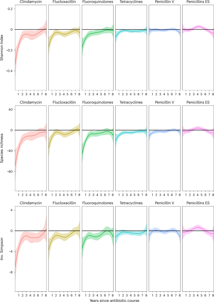Fig. 2: Association between antibiotic use and gut microbiome diversity over time.